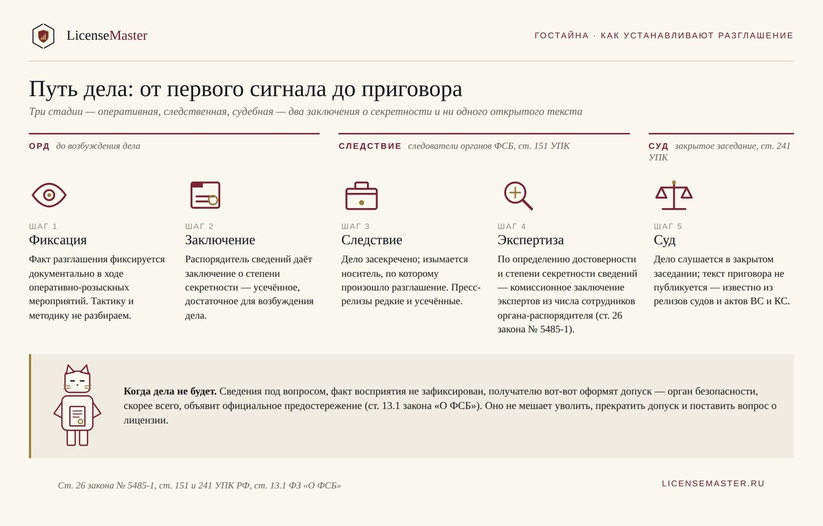 Инфографика: как устанавливают разглашение гостайны — оперативная стадия, следствие с выемкой носителя и экспертизой, закрытый суд, предостережение ФСБ