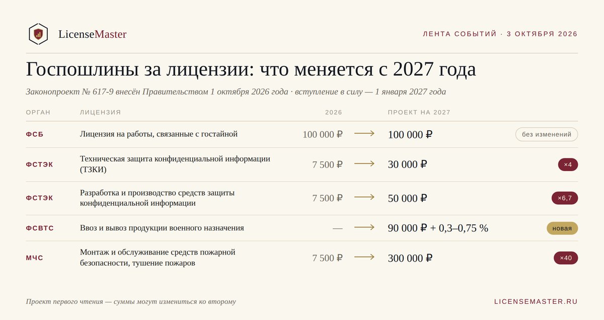 Госпошлины за лицензии с 2027 года по законопроекту № 617-9: ФСБ — без изменений, ФСТЭК — 30 000 и 50 000 ₽, ФСВТС — 90 000 ₽ и процент от стоимости, МЧС — 300 000 ₽